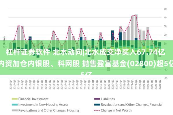 杠杆证券软件 北水动向|北水成交净买入67.74亿 内资加仓内银股、科网股 抛售盈富基金(02800)超5亿